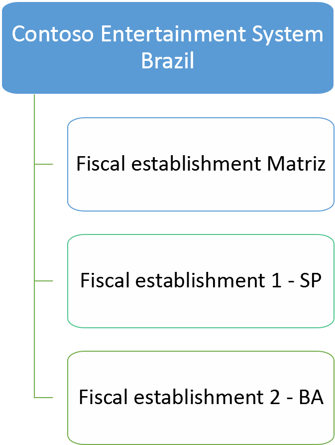 Structure Of A Brazilian Legal Entity And Related Fiscal - Entity (700x891), Png Download