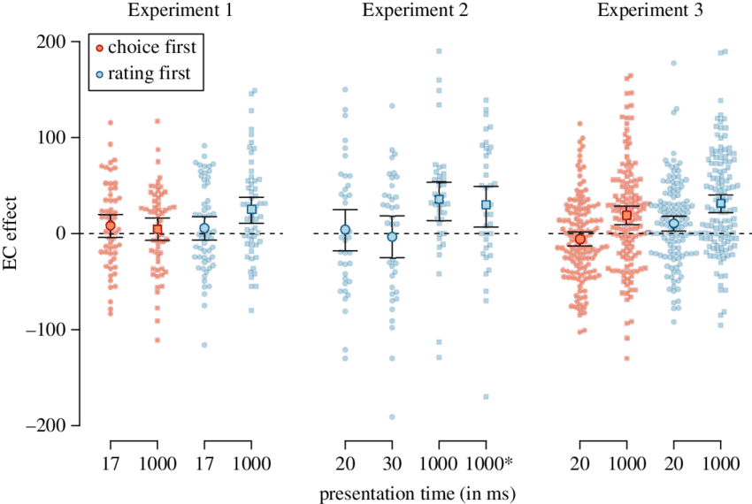 Ec Effects From All Three Experiments In The Evaluative - Evaluation (850x570), Png Download