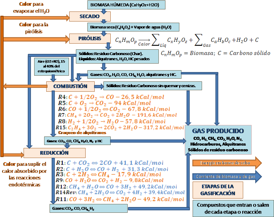 Etapas Del Proceso De Gasificación - Etapas Del Proceso De Gasificación De Biomasa (915x723), Png Download