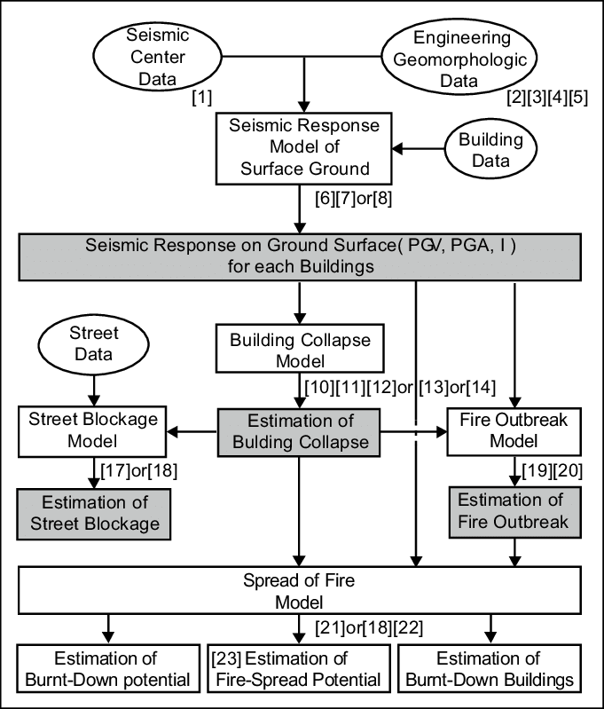 Property Damage Estimation Procedure - Diagram (681x799), Png Download