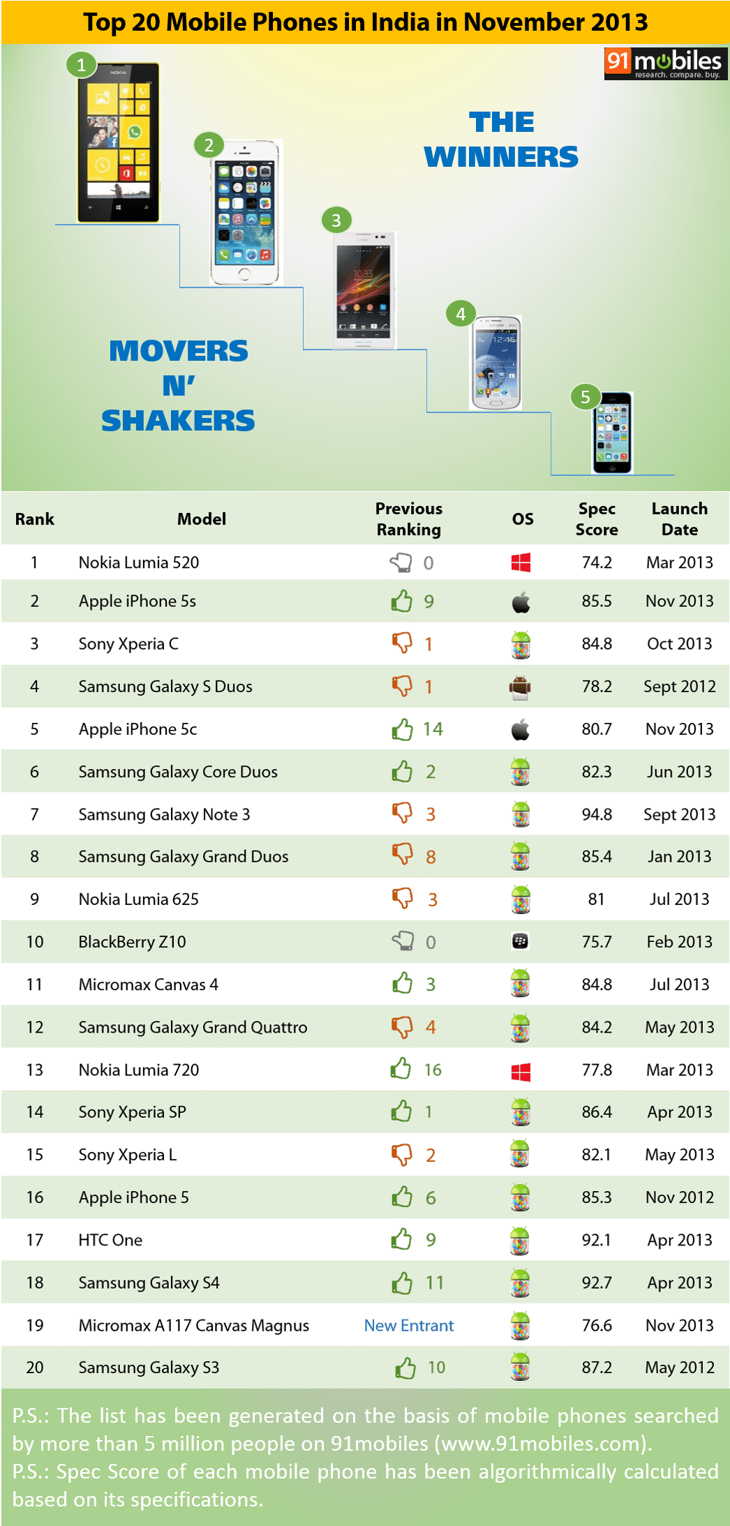 Top 20 Mobile Phones In India In November 2013 - Mobile Phone (1055x2194), Png Download