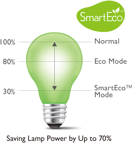 70% As Well As Extends Lamp Life Up To 160% Compared - Smart Eco (600x544), Png Download