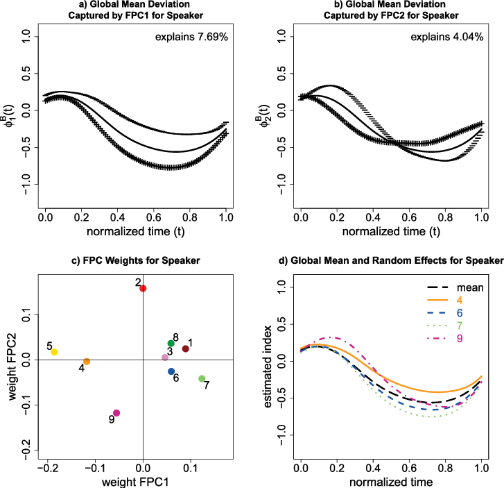 Color Online) (a), (b) Global Mean Function And Effect - Diagram (727x703), Png Download