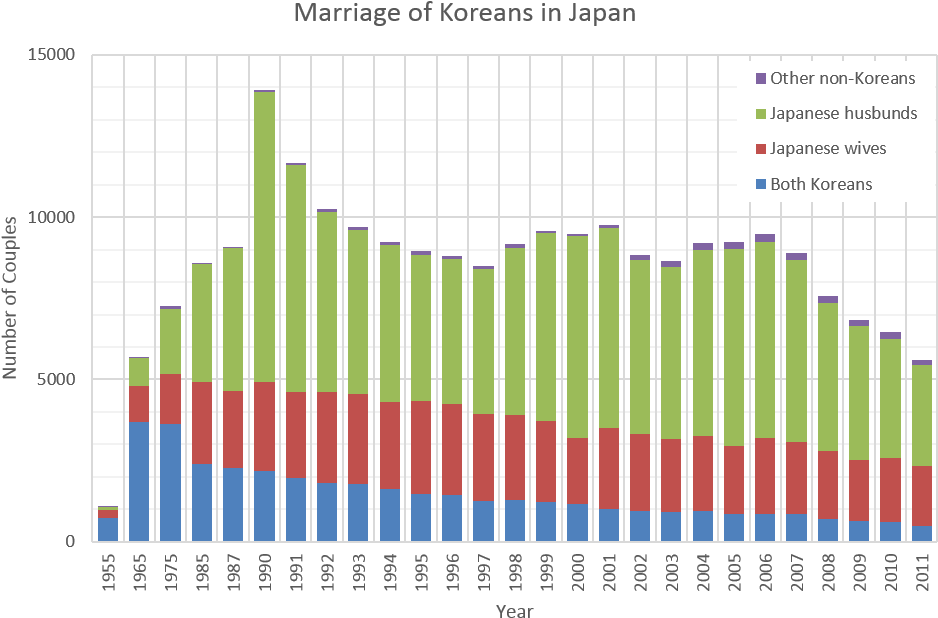 Marriage Of Koreans In Japan En - Gas Prices 2000 2018 (990x671), Png Download