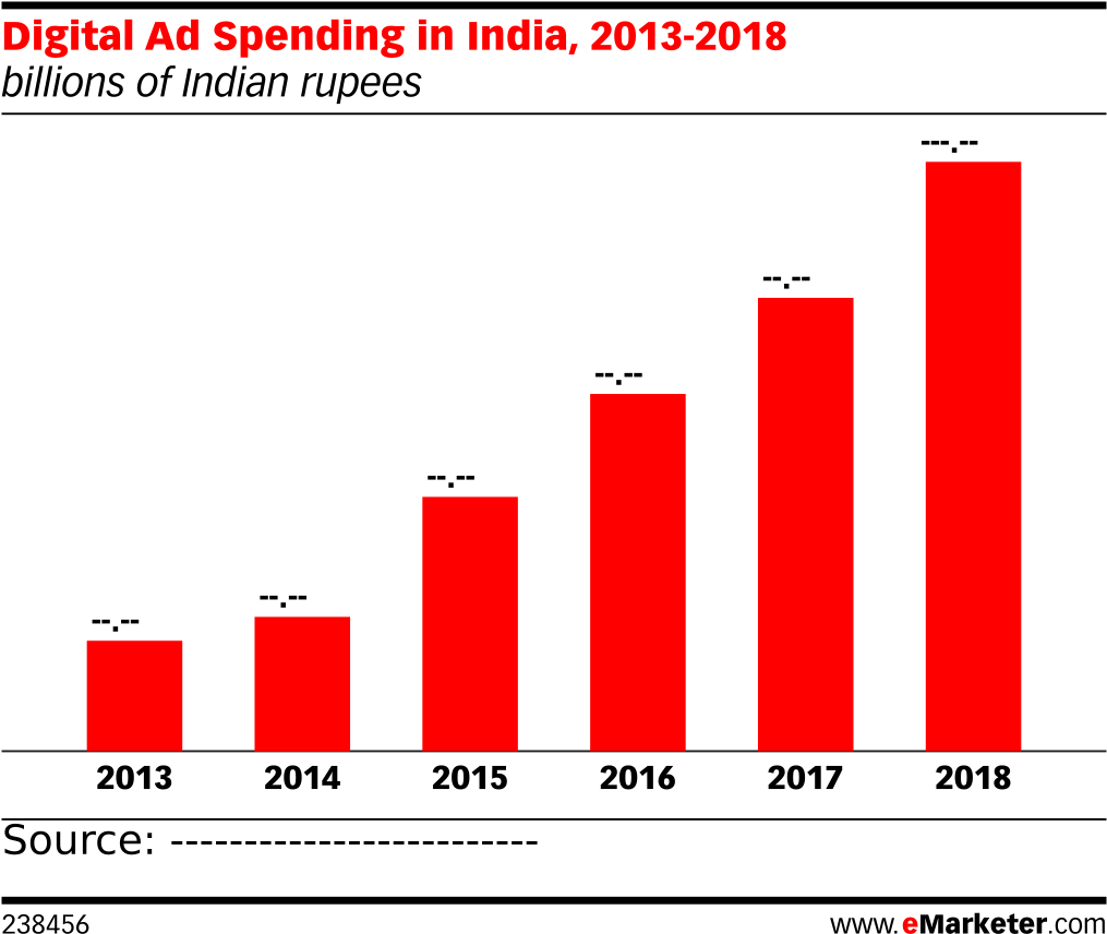 Digital Ad Spending In India, 2013-2018 - 4g Penetration In India 2018 (1038x885), Png Download