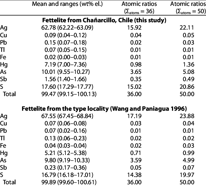 Electron Microprobe Data And Atomic Ratios - Number (702x635), Png Download