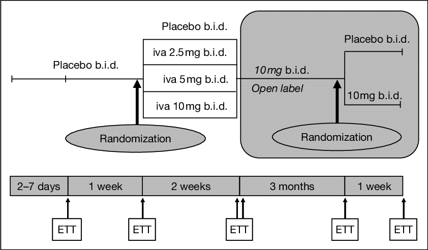 Design Features Of A Multicenter, Double Blind, Placebo - Diagram (842x492), Png Download