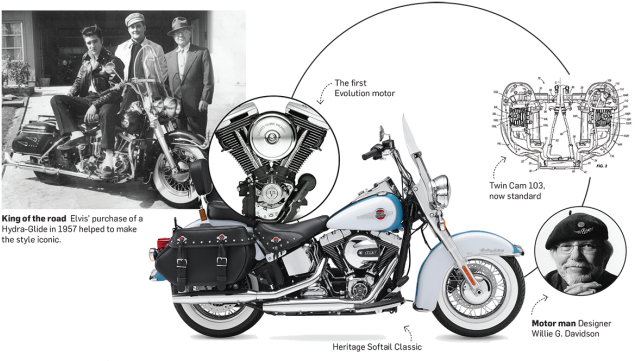 The Softail Bike Has Rear Wheel Suspension - Harley Davidson (652x366), Png Download