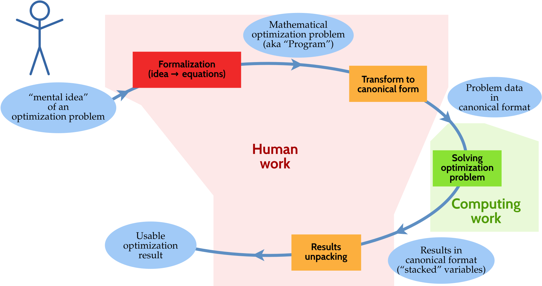 Opt Workflow Without Modlay - Cartoon (1920x1080), Png Download