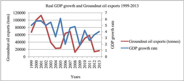 Trends Of Real Gdp Growth And Groundnut Oil Exports - Diagram (903x330), Png Download