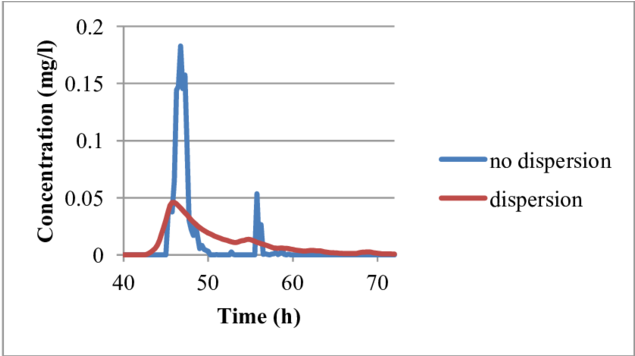 Dispersion Effect Example - Plot (850x355), Png Download