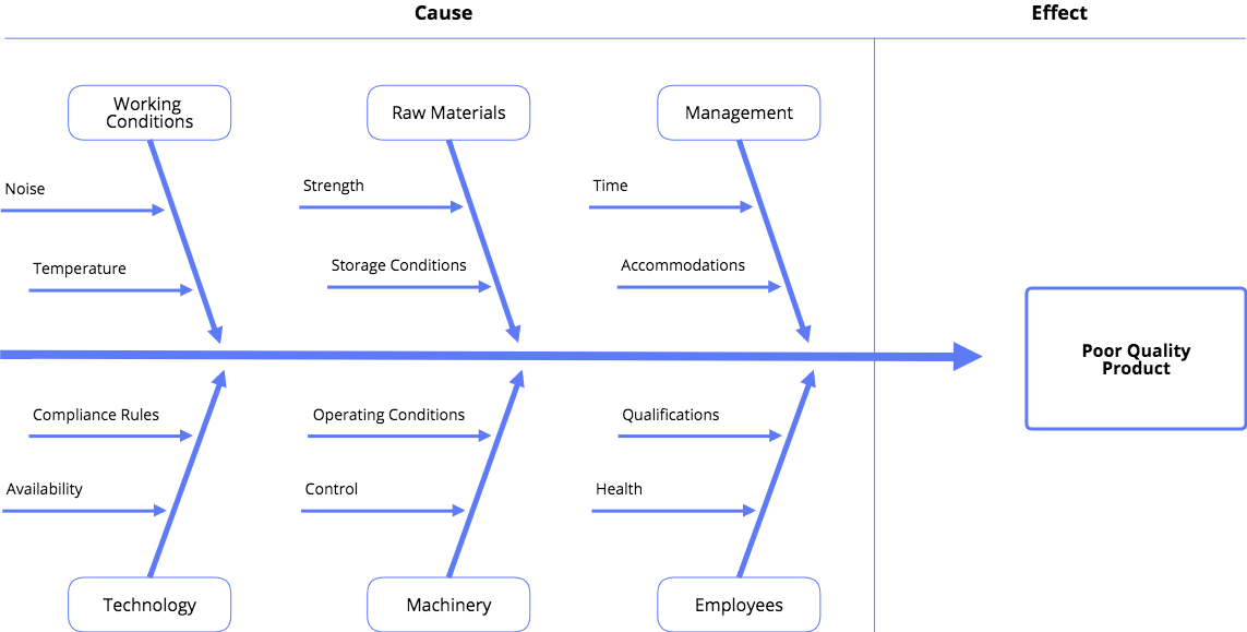 Analyzing Process Dispersion Has Never Been Easier - Ishikawa Diagram (1143x579), Png Download