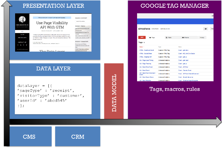 Data Model For Google Tag Manager - Google Tag Manager (724x479), Png Download