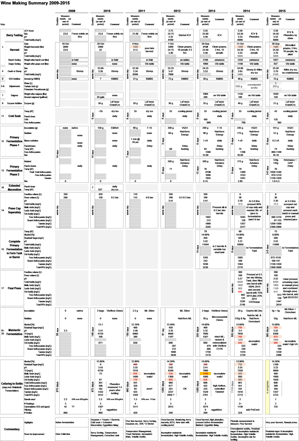 2009-15 Winemaking Summary - Winemaking (1000x1475), Png Download