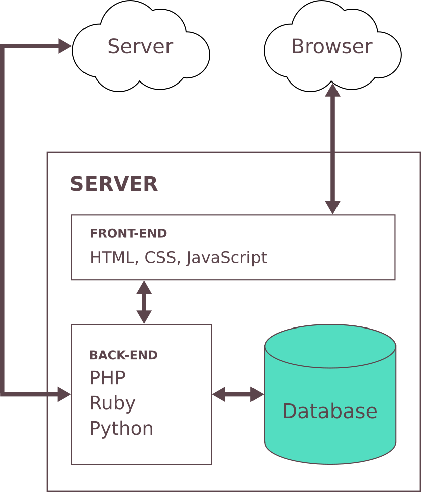Centralized Database - Diagram (837x978), Png Download