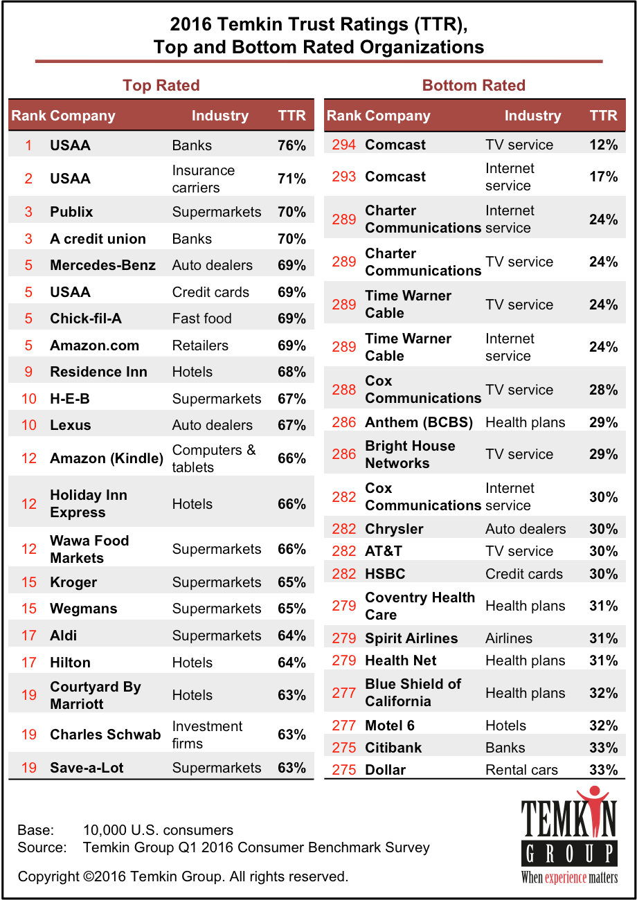 1604 Ttr Topbottomorgs - Satmetrix Top Companies Nps Chart 2017 (920x1300), Png Download
