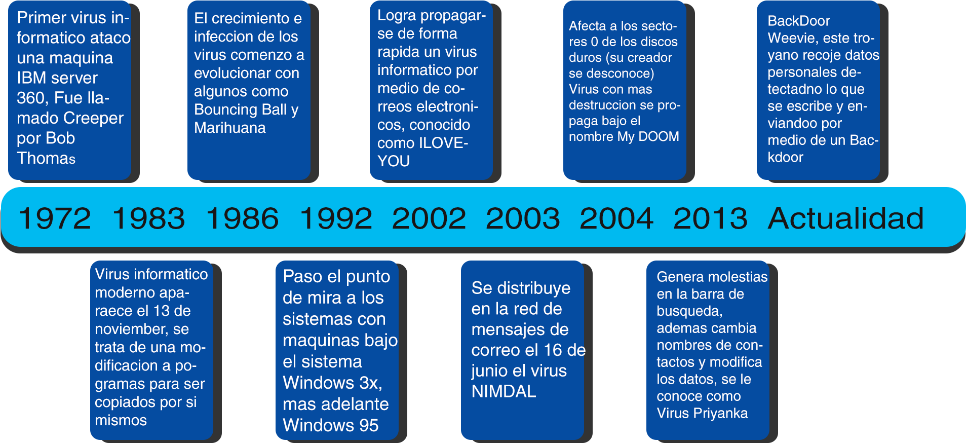 Descarga De La Practica - Linea De Tiempo De Virus (1920x900), Png Download