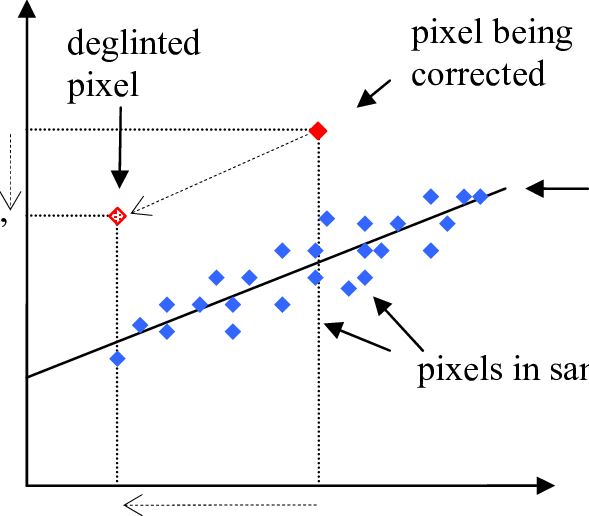 Graphical Representation Of The Glint Correction Method - Diagram (589x516), Png Download