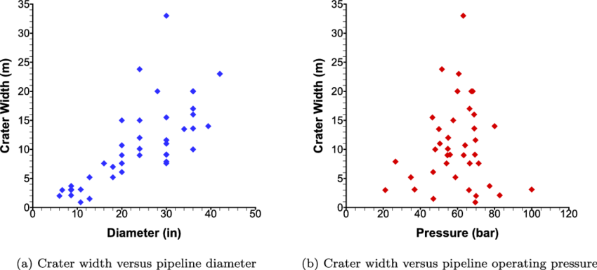 Crater Width Versus Pipeline Diameter And Operating - Kilosecond (850x384), Png Download
