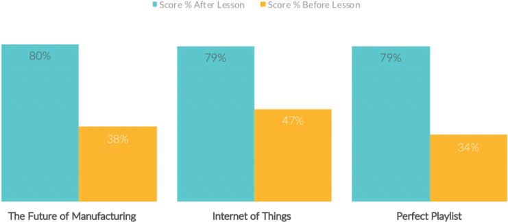 Stem Scholars - Knowledge Gains (800x360), Png Download