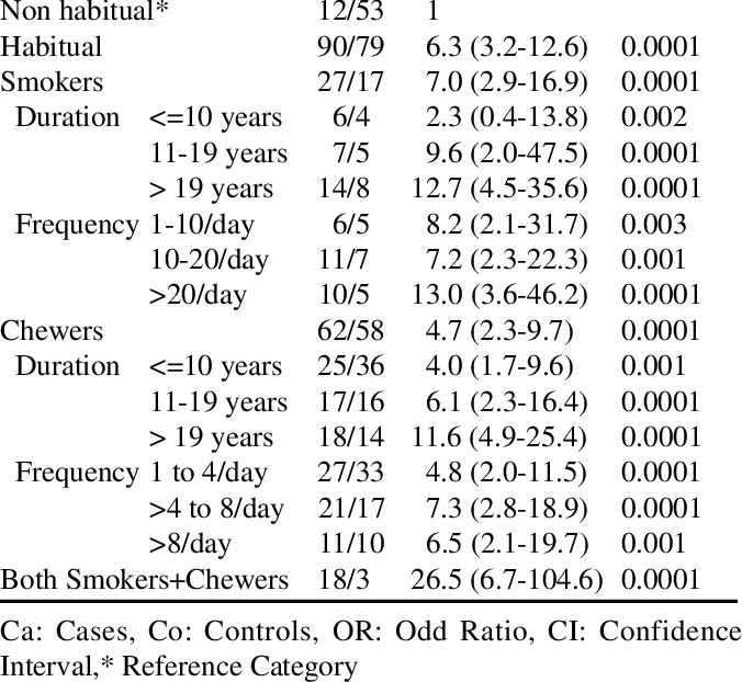 Odds Ratios Of Oral Cancer For Tobacco Habits Ca/co (676x622), Png Download