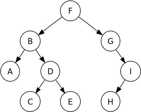 Binary Tree - Binary Tree Char (500x398), Png Download