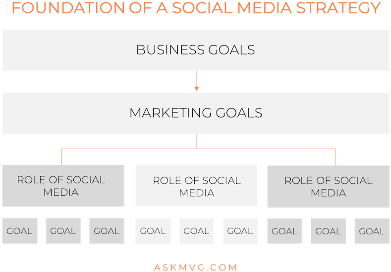 Foundation Of Social Media Strategy - Social Media (800x575), Png Download