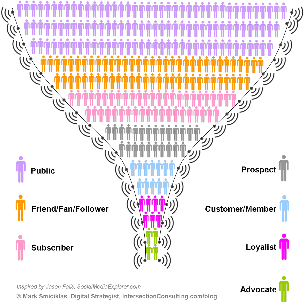 Buffer On Twitter - Social Media Engagement Funnel (1200x1172), Png Download