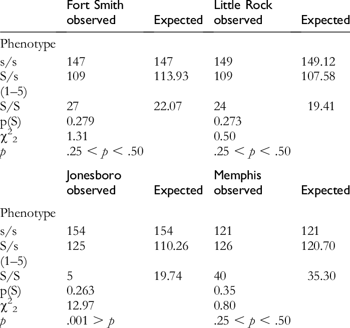 Chi-square For Random Mating At The S Locus - Number (699x655), Png Download