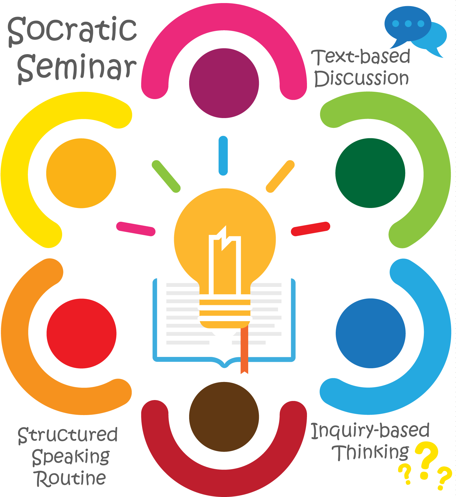 Discussion Clipart Socratic Seminar - Socratic Seminar (1500x1626), Png Download
