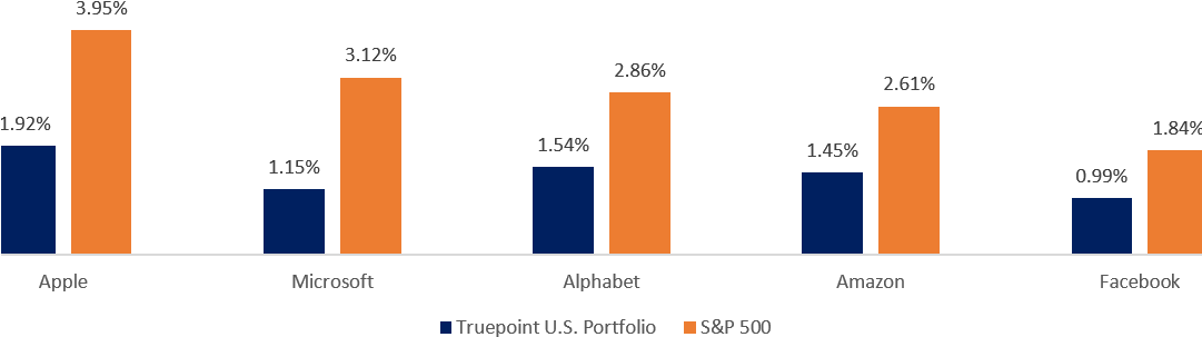 Tech Stocks - Diagram (1080x349), Png Download