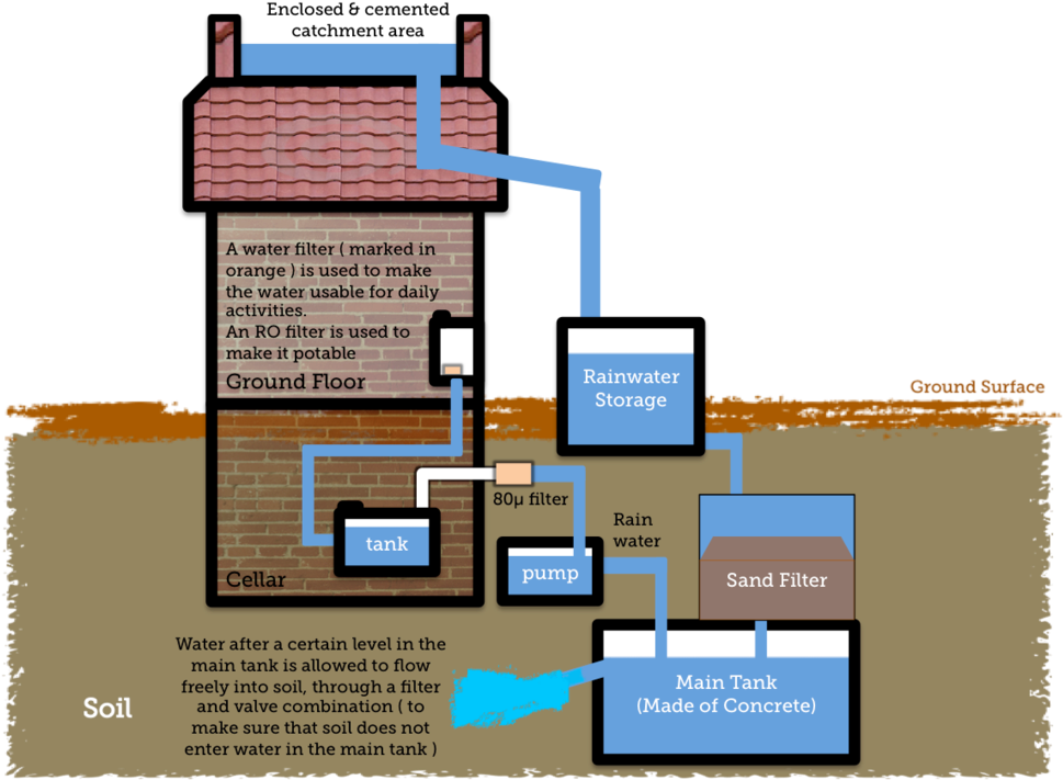 28 Collection Of Rooftop Rainwater Harvesting Drawing - Rainwater Harvesting System Diagram (1024x721), Png Download