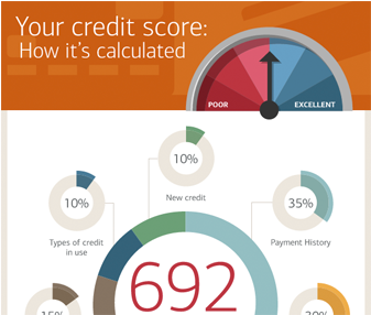 See How Your Credit Score Is Calculated - Bank Of America Credit Report (450x285), Png Download