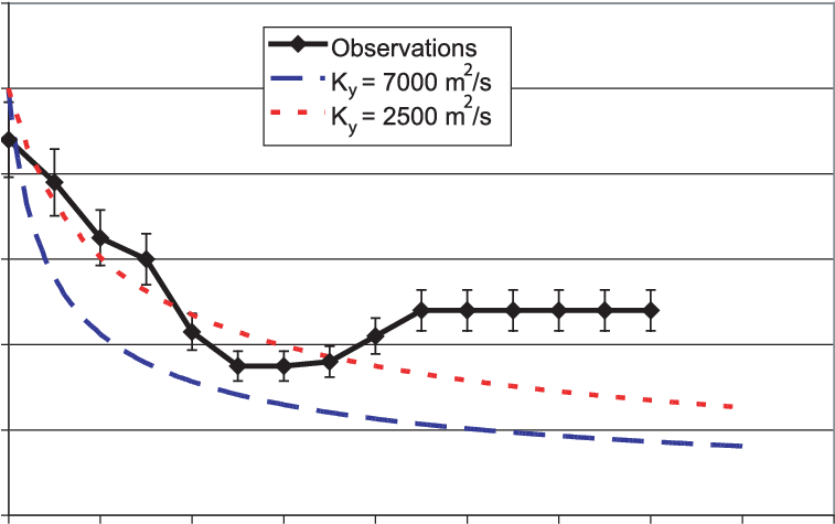 Modeled And Measured Total Aerosol Number Concentrations - Plot (763x479), Png Download