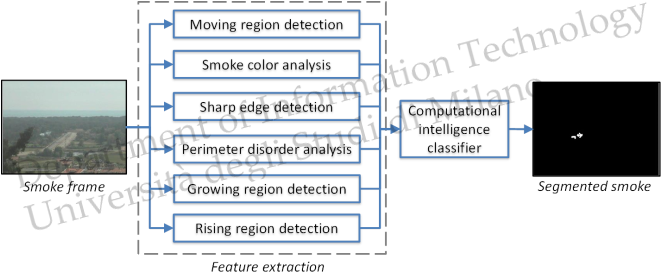 Synthetic Smoke Generation Algorithms - Diagram (660x284), Png Download