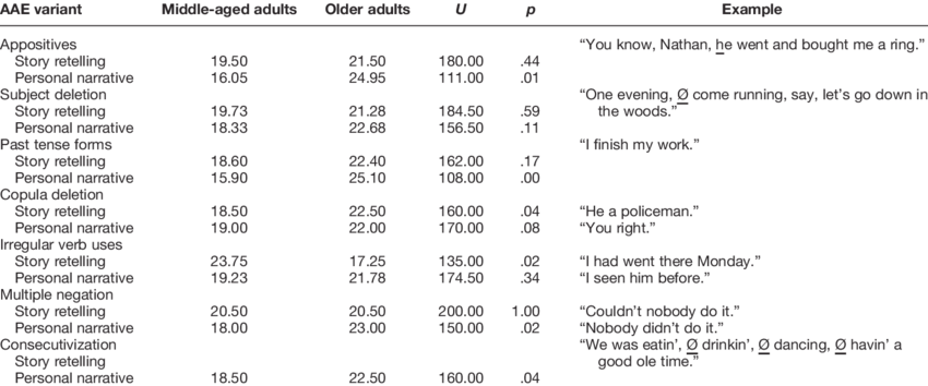 African American English Variants - African-american English (850x354), Png Download