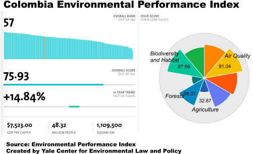In Past Decades, The Colombian Government Has Focused - Colombia Government Spending (500x316), Png Download