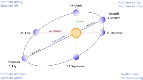 Image - Perihelion And Aphelion Diagram (500x293), Png Download