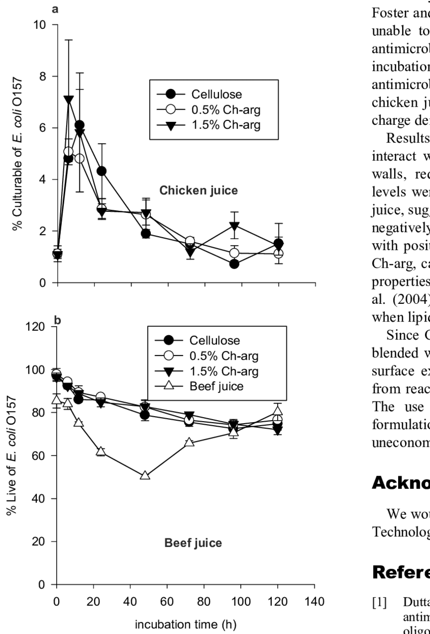 Percentage Of Culturable And Live E - Benzyl Azide (850x1254), Png Download