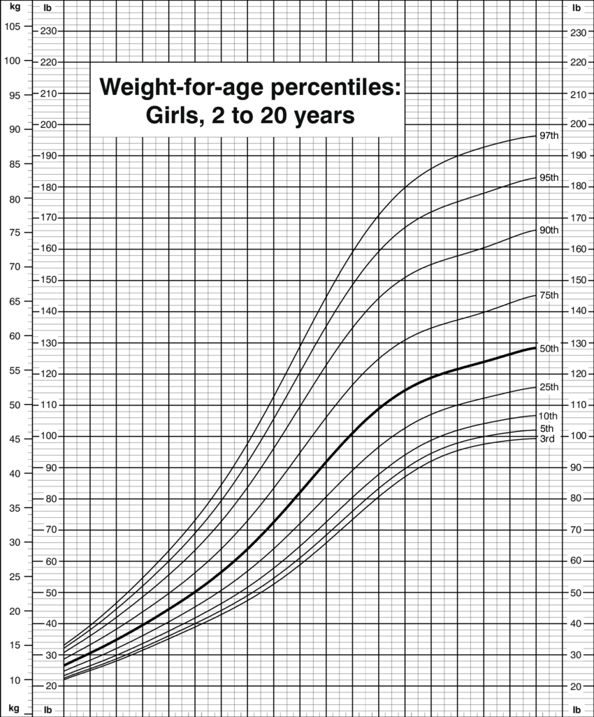 Weight For Age Percentiles, Girls, 2 To 20 Years, Cdc - Weight Chart (850x1026), Png Download
