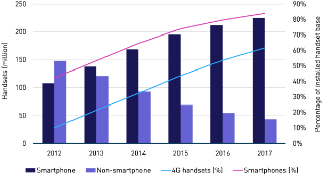 4g Smartphone Growth Chart By Analysys Mason - Smartphone Penetration In Asia (640x352), Png Download