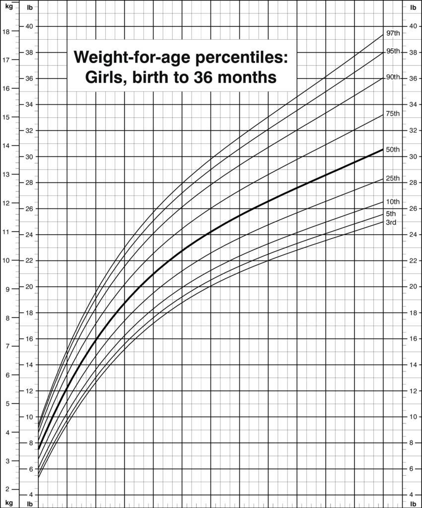 Weight For Age Percentiles, Girls, Birth To 36 Months, - Percentile And Growth Chart (850x1022), Png Download