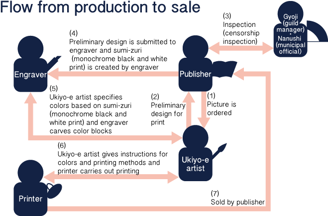 Production And Sale Of Nishiki-e - Diagram (708x477), Png Download