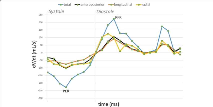 Global And Decomposed Dv/dt Curves Of The Right Ventricle - Ventricle (850x426), Png Download