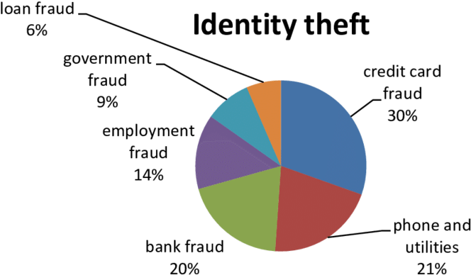 Types Of Identity Fraud - Identity Theft (850x417), Png Download