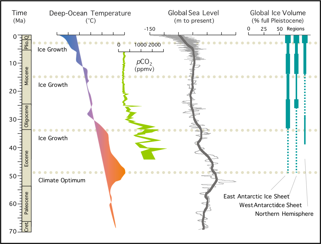 Climate-change 70ma - Climate Change In Deep Time (1035x787), Png Download
