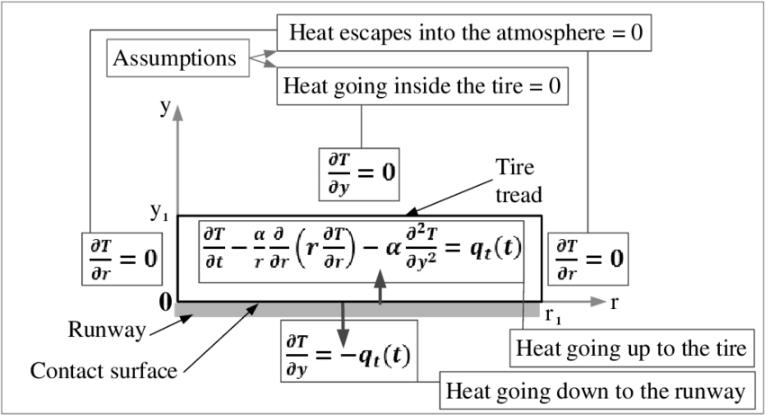 2-d Schematic Of Tread Contact With The Runway - Diagram (850x462), Png Download