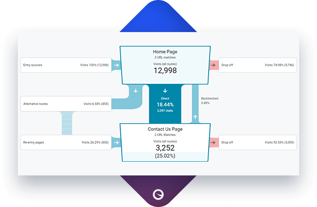 Map And Measure The Ideal User Journey - Conversion Funnel (641x420), Png Download