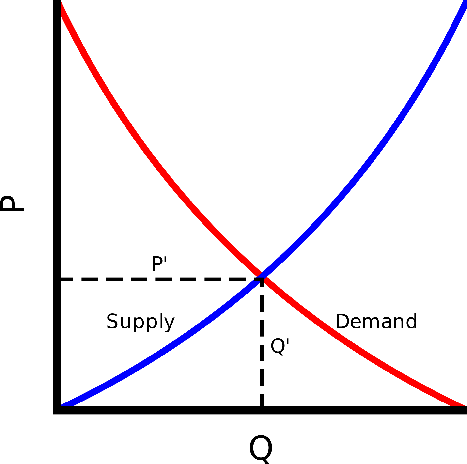 Open - Business Supply And Demand Curve (2000x2000), Png Download