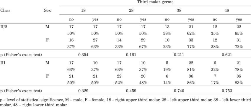 Presence Of Third Molar Germs With Respec To Gender - Number (850x364), Png Download